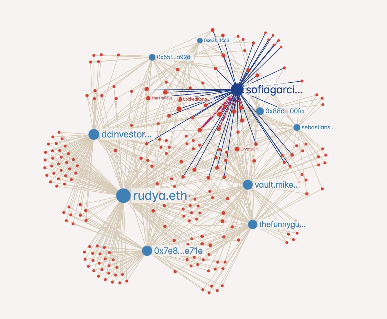 A diagram mapping connections between Ethereum wallets with nodes and rays, rendered in cream, blue, and red