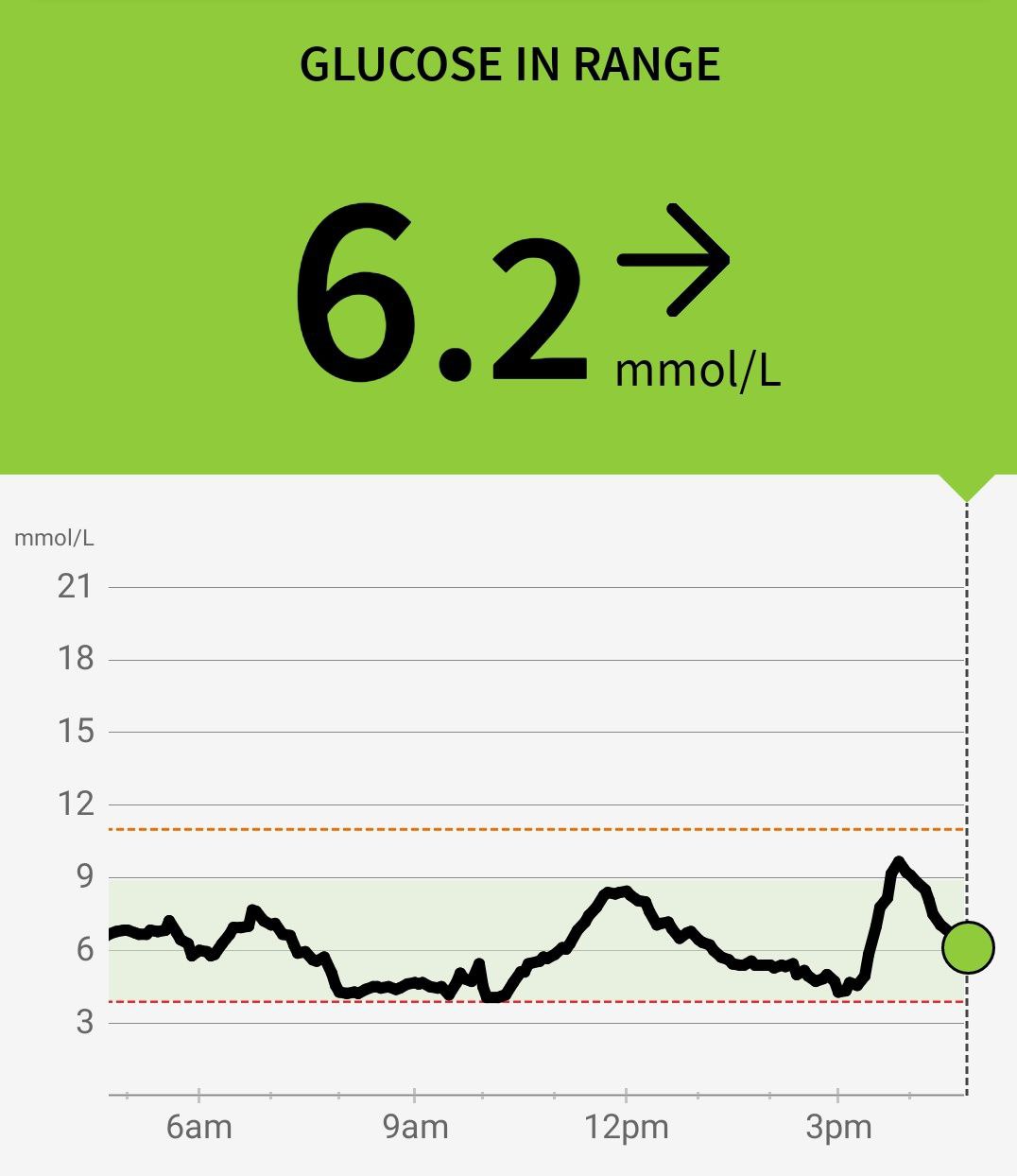 A screenshot of a glucose monitor tracking graph