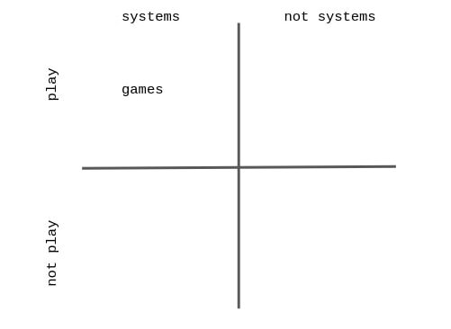 A diagram with four axes, labeled systems and not systems and play and not play, with games in the play and systems quadrant